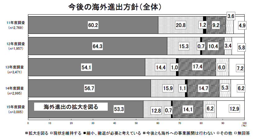 出典：2015年度日本企業の海外事業展開に関するアンケート調査結果概要