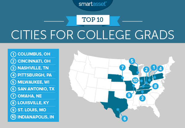 出典：https://smartasset.com/mortgage/the-best-cities-for-new-college-grads-in-2017