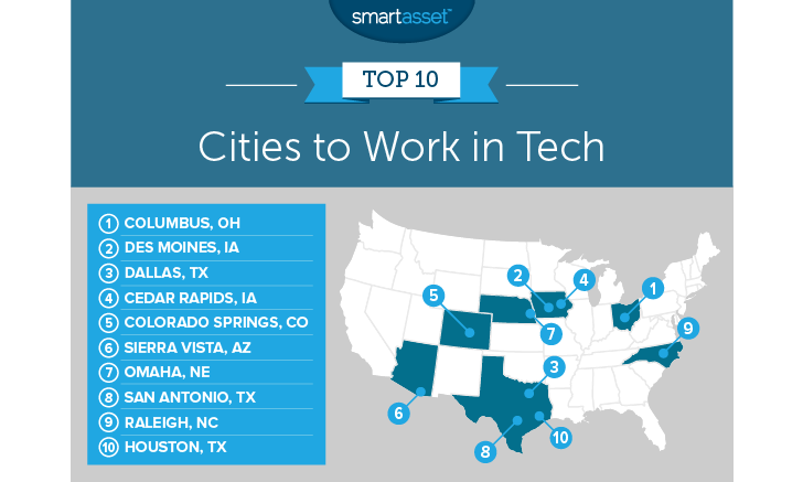 出典：https://smartasset.com/mortgage/the-best-american-cities-to-work-in-tech-in-2018
